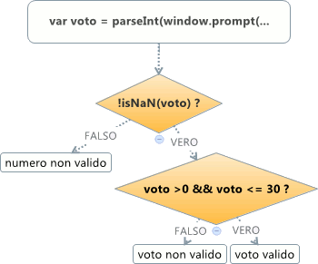 diagramma di flusso